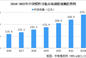 新需求不断涌现 2022年中国惯性导航系统市场规模将超270亿（图）