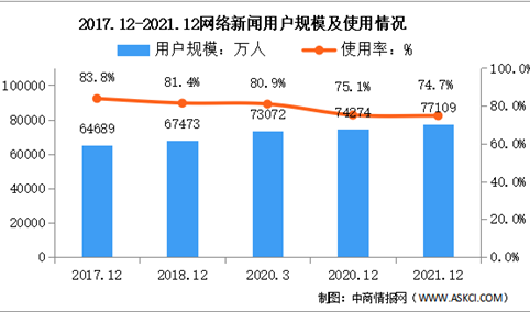 2021年中国互联网网络新闻用户分析：用户规模达7.71亿（图）