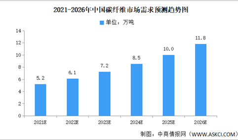 2022年中国碳纤维市场需求及消费量预测分析（图）