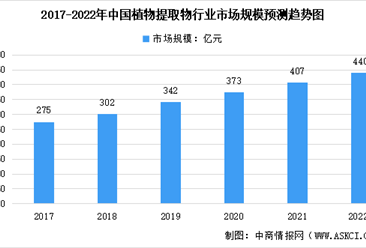 2022年中國植物提取物行業(yè)市場現(xiàn)狀及未來發(fā)展前景預(yù)測分析（圖）