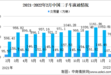 2022年2月全国二手车市场分析：交易量同比增长12.71%（附图表）