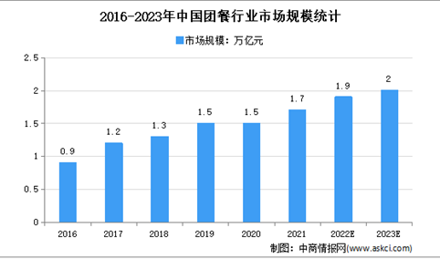 2022年中国团餐行业市场规模预测分析：市场集中度低