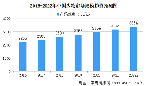 2022年中国齿轮市场规模及竞争格局预测分析（图）
