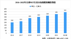 2022年全球及中国POCT行业渗透率及市场规模预测分析（图）