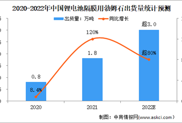2021年锂电池隔膜用勃姆石出货量统计情况及2022年行业前景预测（图）