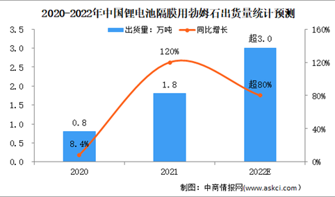 2021年锂电池隔膜用勃姆石出货量统计情况及2022年行业前景预测（图）