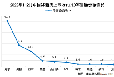 2022年1-2月中國冰箱行業線上市場競爭格局分析（圖）