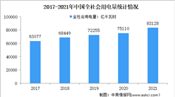 2021年度中國電力消費情況：高技術及裝備制造業用電量同比增長15.7%（圖）