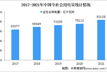 2021年度中国电力消费情况：高技术及装备制造业用电量同比增长15.7%（图）