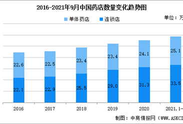 2021年1-9月中国药品监督管理统计报告：持证药企达60.65万家（图）