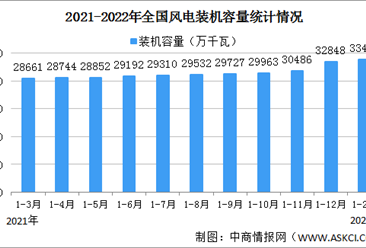 2022年1-2月风电行业运行情况：投资同比减少27.9%（图）