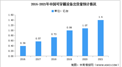 2021年中国可穿戴设备市场现状分析：出货量近1.4亿台，同比增长25.4%
