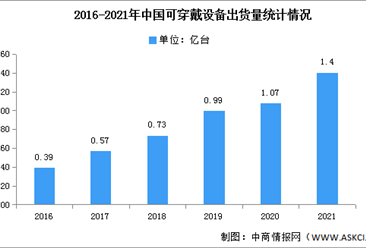 2021年中国可穿戴设备市场现状分析：出货量近1.4亿台，同比增长25.4%