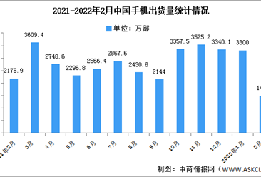 2022年2月中国手机市场分析：出货量1490万部 同比下降31.7%
