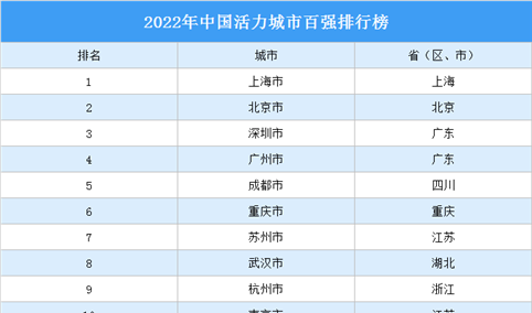 2022年中国活力城市百强排行榜（附完整榜单）