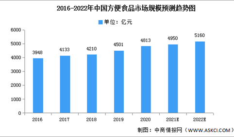2022年中国方便食品市场现状及发展前景预测分析（图）