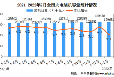 2022年1-2月火电行业运行情况：装机容量同比增长3.1%（图）
