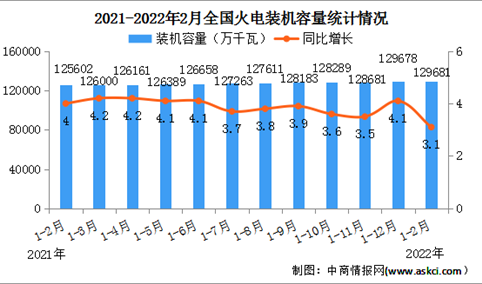 2022年1-2月火电行业运行情况：装机容量同比增长3.1%（图）