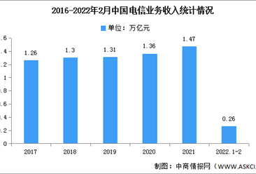 2022年2月中国电信业务及5G基站市场分析（图）