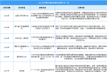 2022年中国方便食品行业最新政策汇总一览（图）