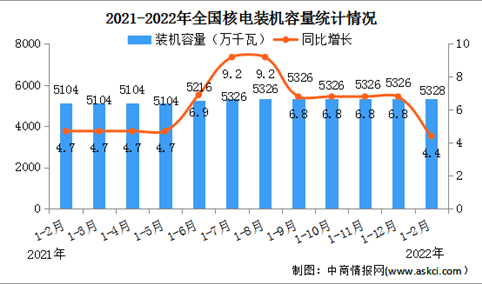 2022年1-2月核电行业运行情况：装机容量同比增长4.4%（图）
