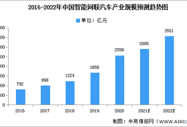 2022年中国智能网联汽车产业规模及投融资情况预测分析（图）