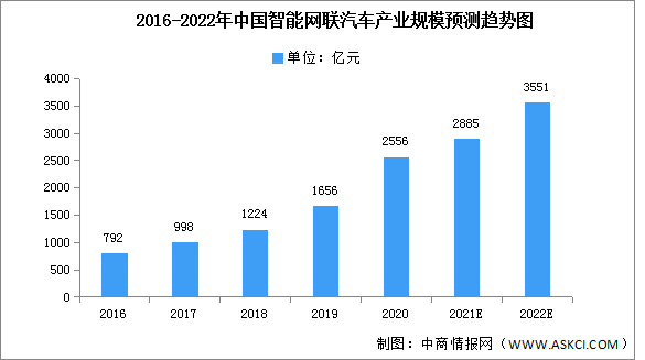 2022年中国智能网联汽车产业规模及投融资情况预测分析（图）