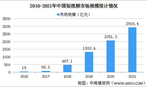【年度总结】2021年中国短视频市场回顾及2022年发展前景预测分析