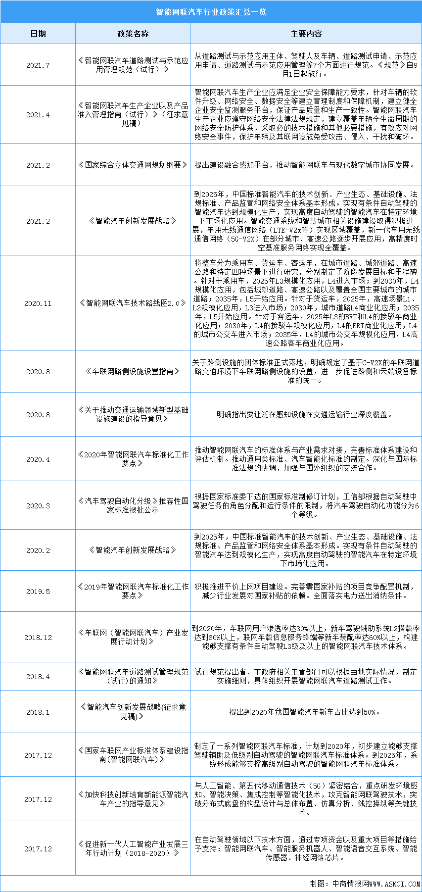 2022年中國(guó)智能網(wǎng)聯(lián)汽車(chē)行業(yè)最新政策匯總一覽（圖）