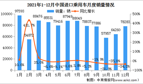 2021年度中国进口乘用车市场情况：累计销售93.9万辆（图）