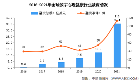 2021年全球及中国数字心理健康融资情况：规模井喷式增长（图）