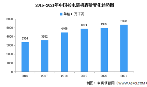 2021年中国核能发电市场现状及工程投资额分析（图）