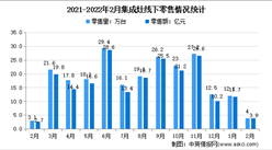 2022年2月中國集成灶行業線下市場運行情況分析：零售額同比增長16.9%