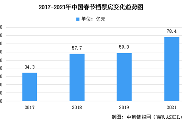 2021年中国电影行业假日档期数据汇总分析：累计票房170亿（图）
