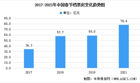 2021年中国电影行业假日档期数据汇总分析：累计票房170亿（图）