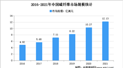 【年度總結】2021年中國碳纖維市場回顧及2022年發展趨勢預測分析