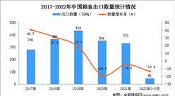 2022年1-2月中國糧食出口數據統計分析