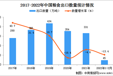 2022年1-2月中国粮食出口数据统计分析
