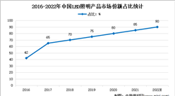 2022年中國LED照明市場現狀分析：市場份額將進一步提升
