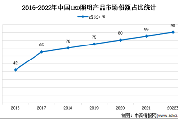 2022年中国LED照明市场现状分析：市场份额将进一步提升