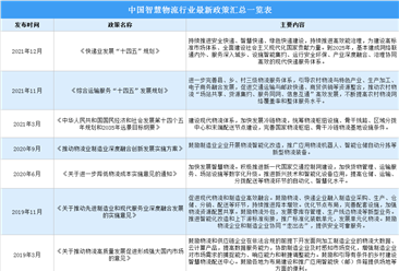 2022年中國智慧物流行業最新政策匯總一覽（圖）