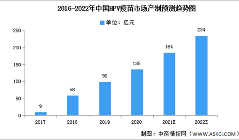 2022年中国HPV疫苗市场现状及驱动因素预测分析（图）