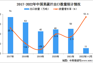 2022年1-2月中國果蔬汁出口數據統計分析