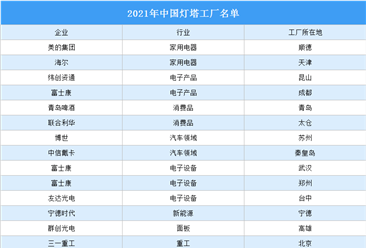 2021年中國燈塔工廠名單出爐：美的集團等15家工廠入選（圖）