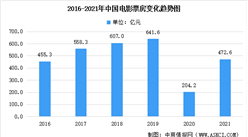 2021年中国电影行业市场数据汇总分析：较疫情前恢复73.7%（图）
