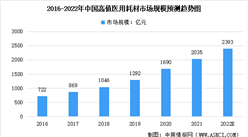 2022年中國高值醫用耗材市場規模及細分領域占比預測分析（圖）