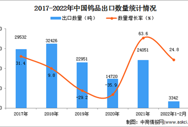 2022年1-2月中国钨品出口数据统计分析