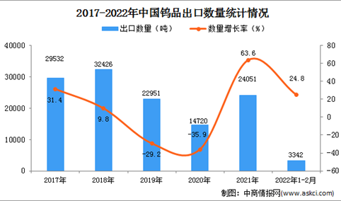 2022年1-2月中国钨品出口数据统计分析