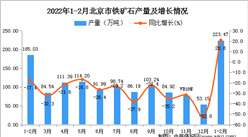 2022年1-2月北京铁矿石产量数据统计分析