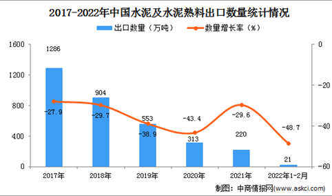 2022年1-2月中国水泥及水泥熟料出口数据统计分析